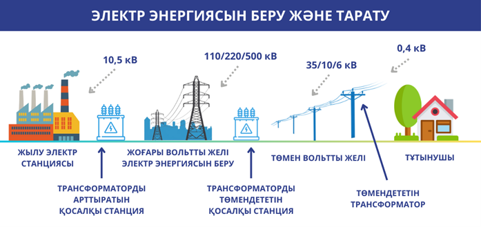 0,4 кВ электр желісін қолдау диаграммасы 0,4 кВ электр желісін қолдау диаграммасы